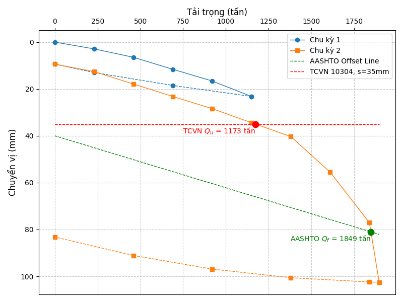 static load test